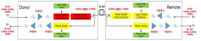 광대역 아날로그 광 전송